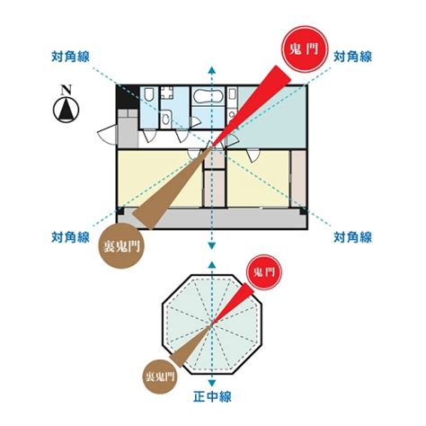 鬼門 東北|鬼門や裏鬼門とは？風水的によい間取りは？対策方法。